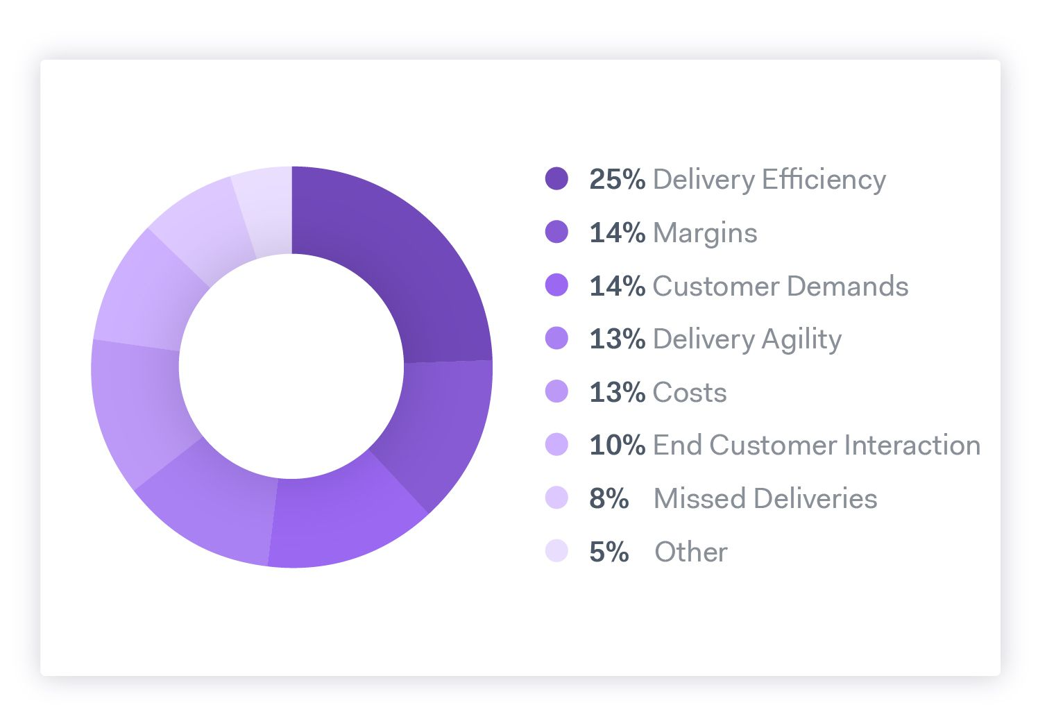 Delivery efficiency is the biggest challenge with last mile delivery, and route optimization can help