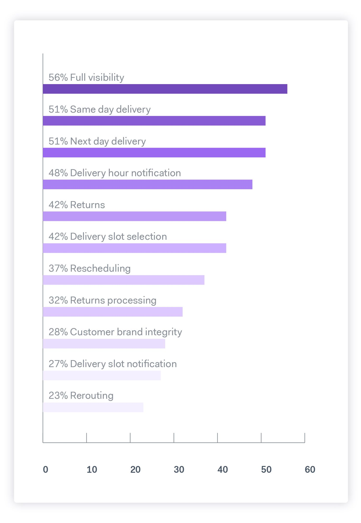 Delivery customers are asking for visibility and efficiency in their delivery services