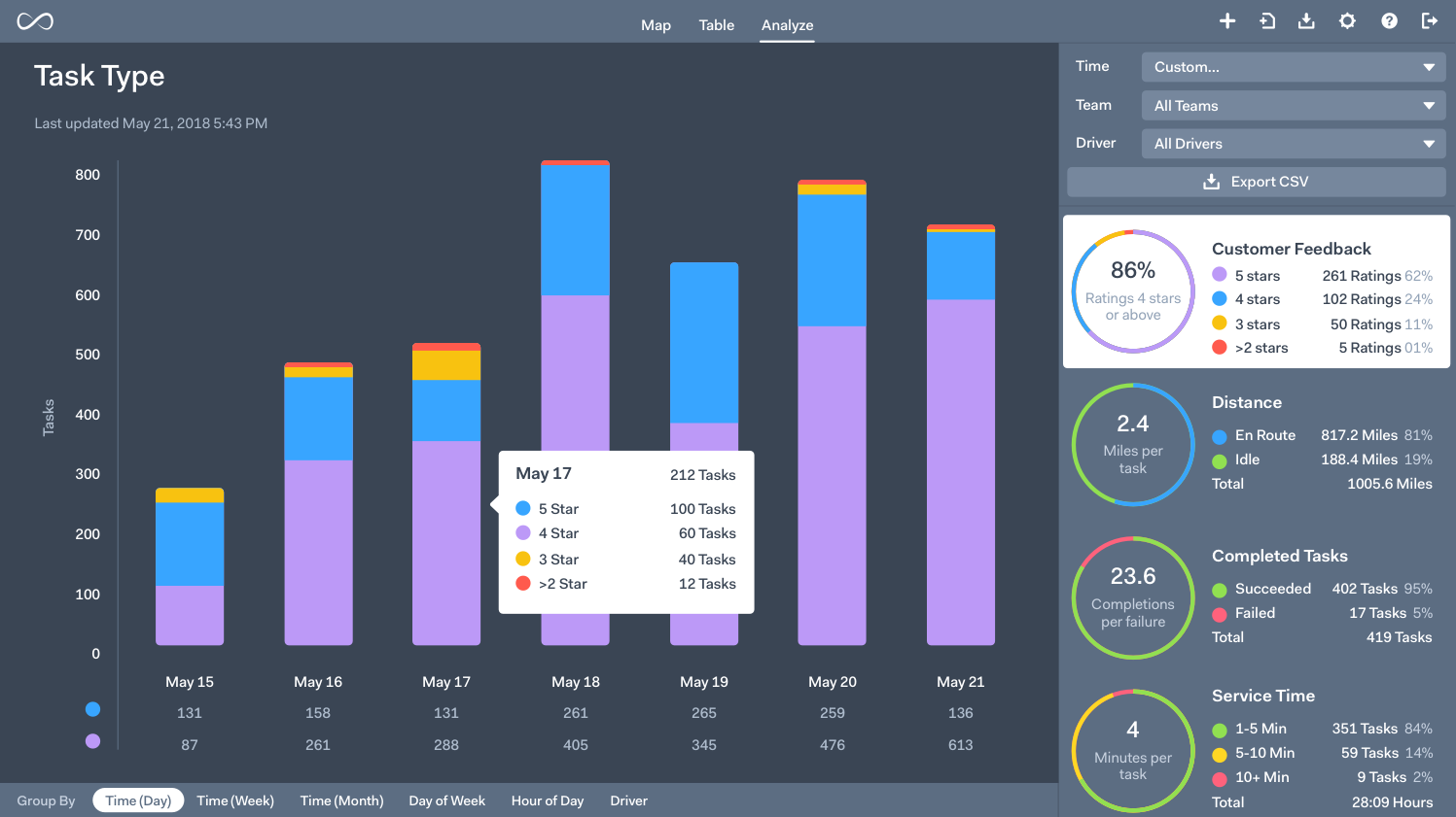 Le tableau de bord analytique d'Onfleet