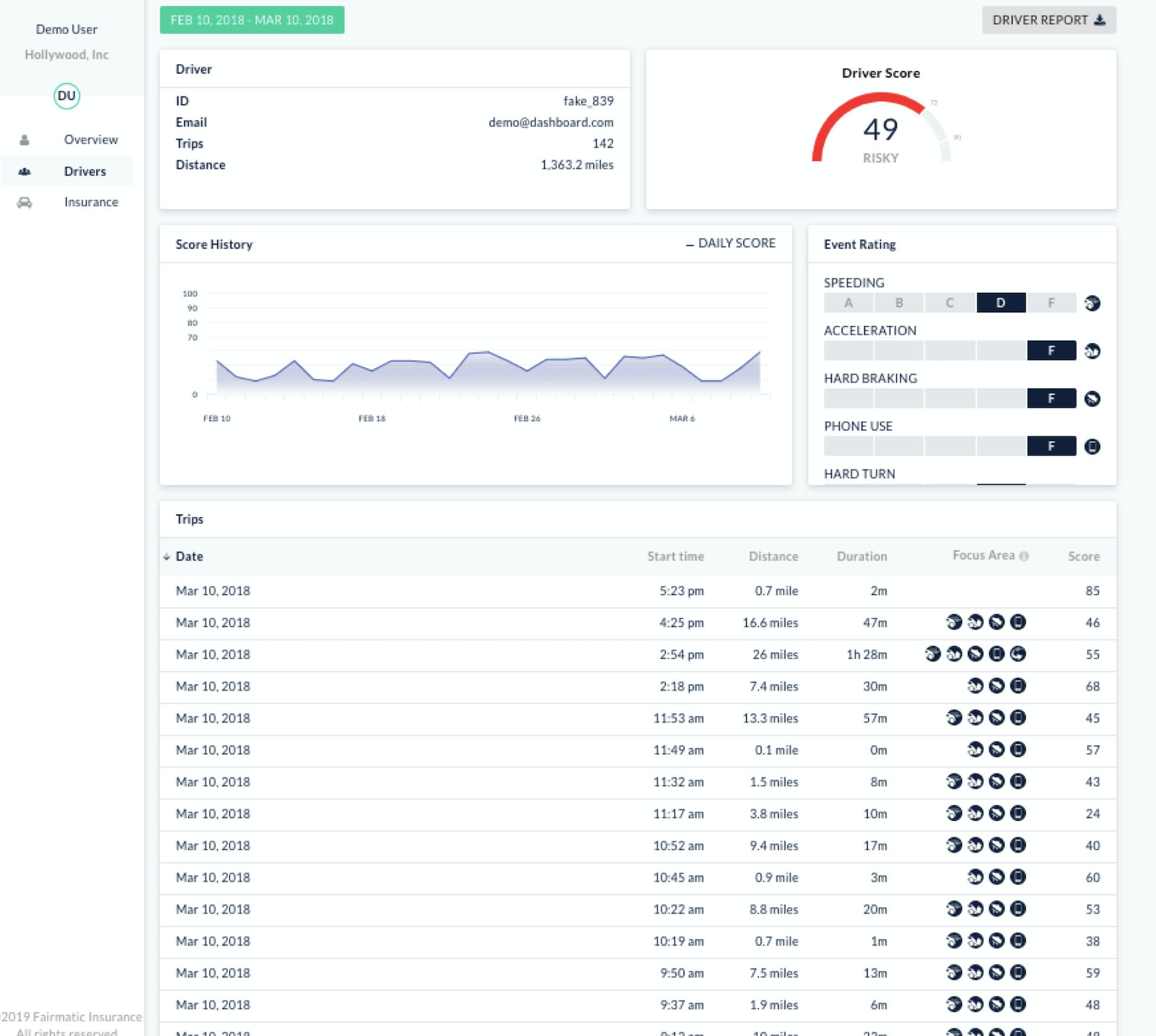 ZenDrive monitors driver safety measures such as drive-time, speeding, phone usage