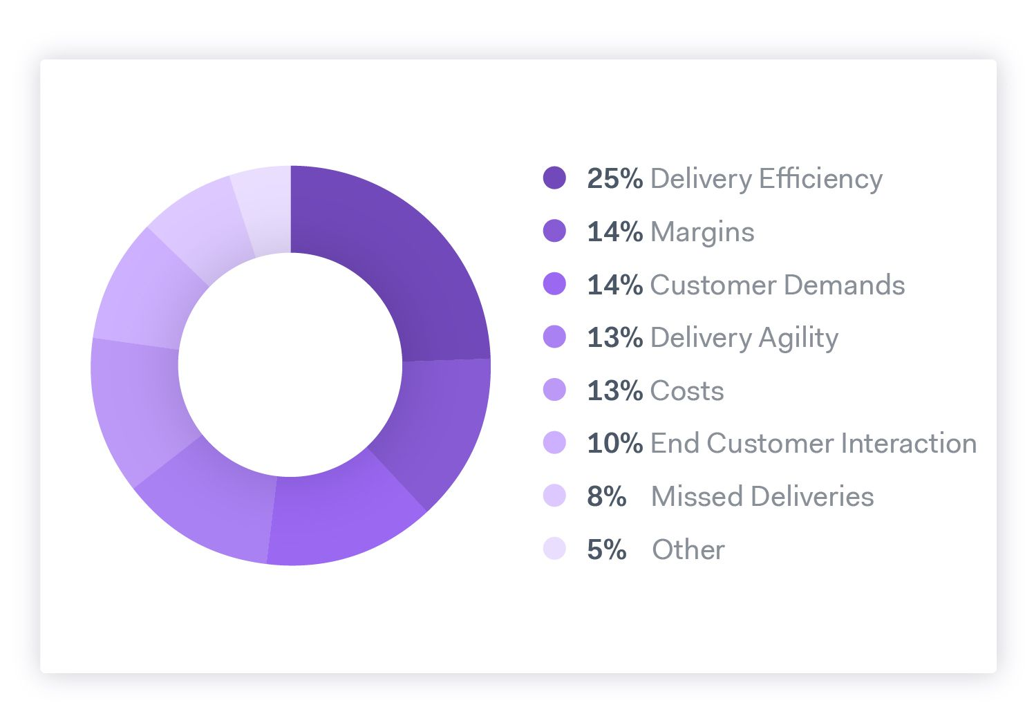 Breaking Down Last Mile Delivery Costs