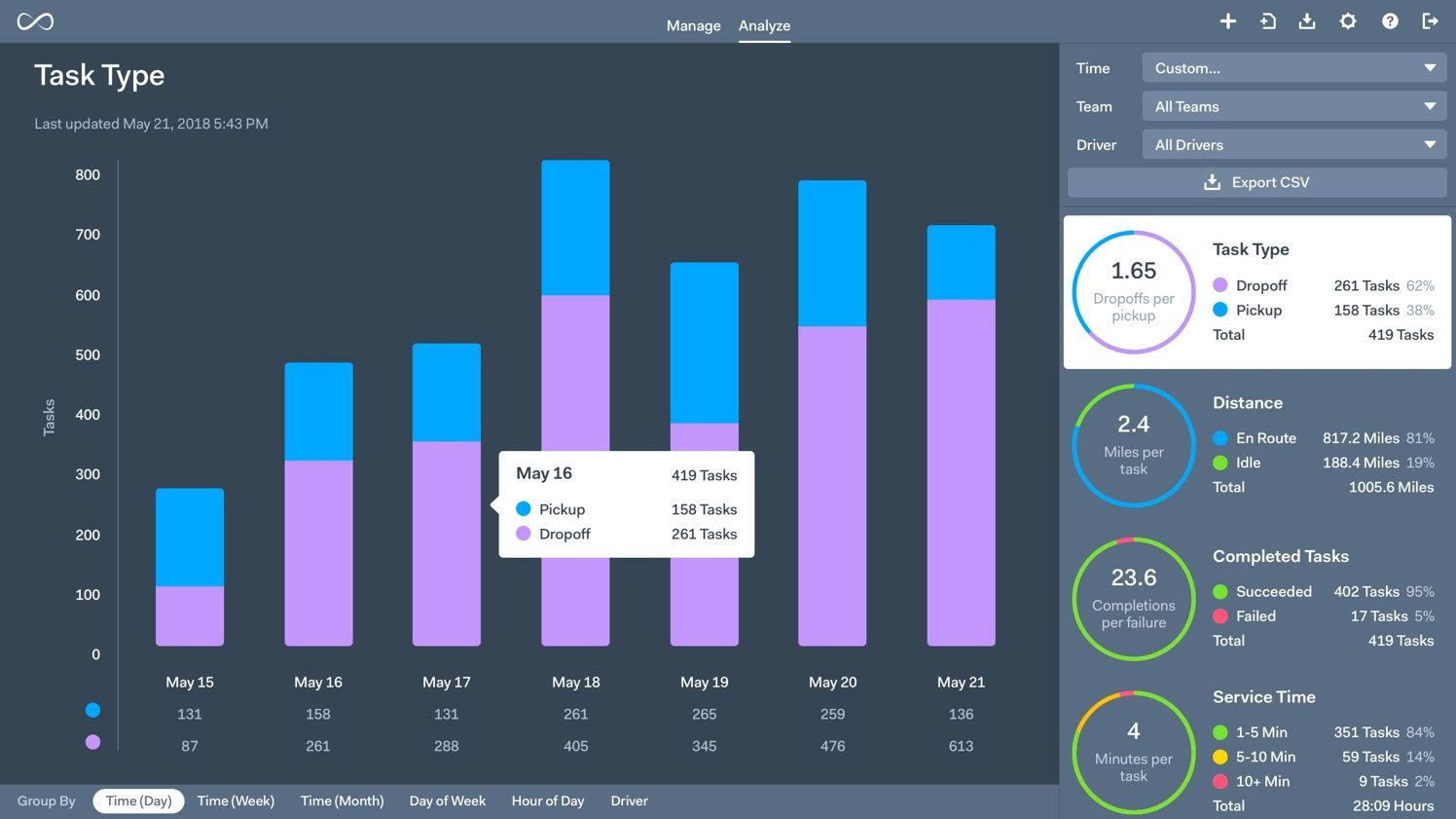 Screenshot showing Onfleet’s reporting dashboard