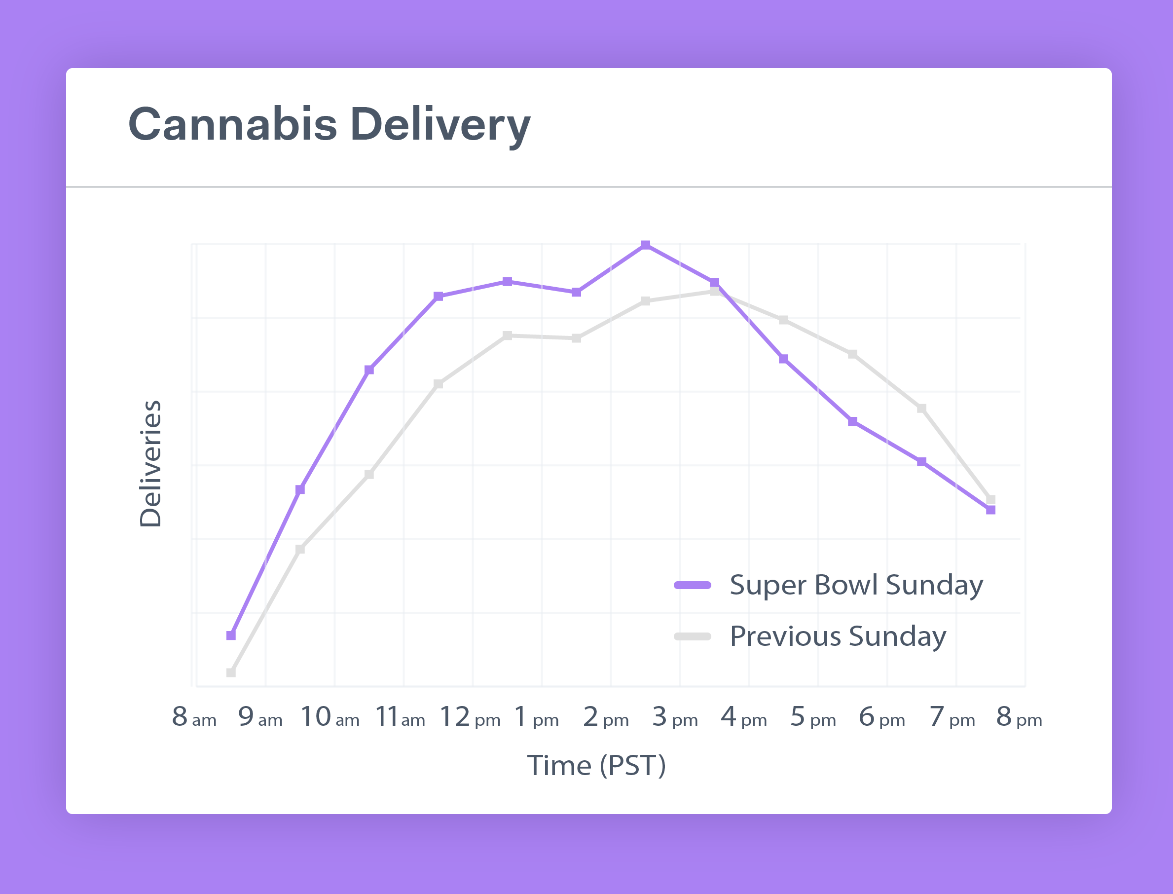 Cannabis volumes increased, but not by much, and tracked 90 minutes earlier in their trend lines from the week before. The were higher in the beginning of the day, lower during the game, and returned to normal by the evening.