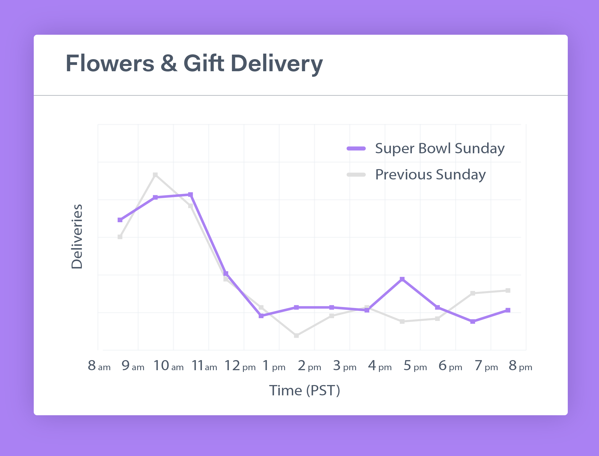 Monday morning quarterbacking Super Bowl 2021 Delivery Behavior