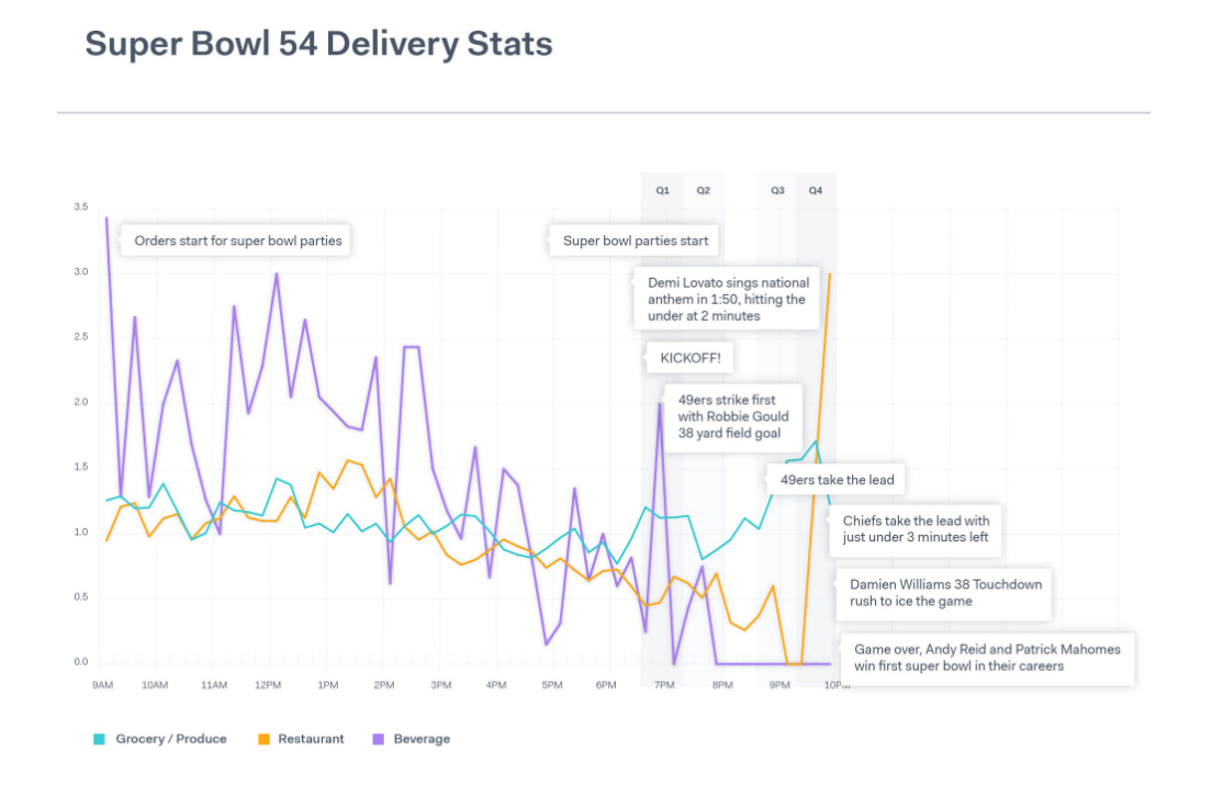 Super Bowl 54 Delivery Stats - Grocery, Restaurant, and Beverage