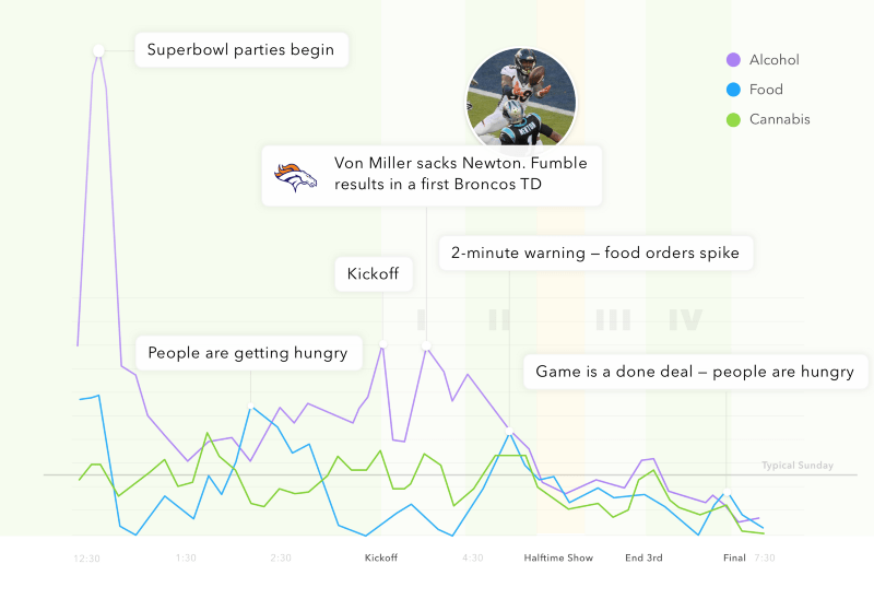 Last year's Super Bowl featured a wilder game and delivery volume followed the action