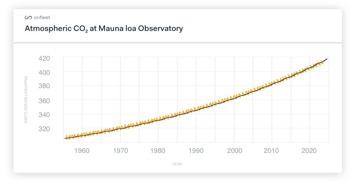 The Keeling Curve