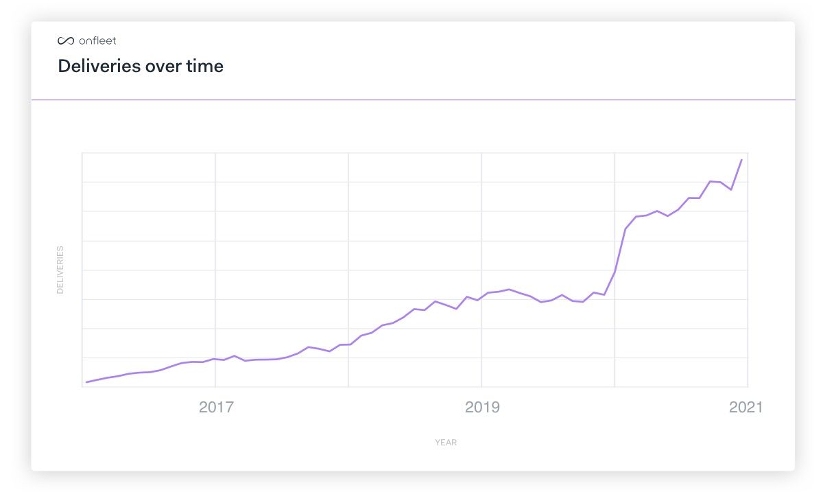 Onfleet delivery volume has grown exponentially over the past several years