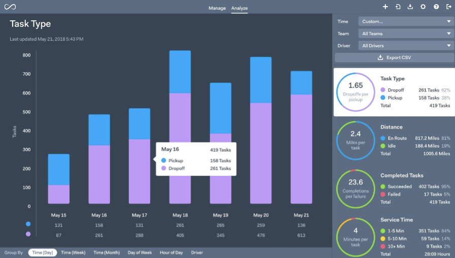 Onfleet advanced analytics dashboard