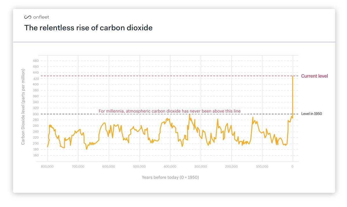 For millennia, atmospheric CO2 has never gone above 300ppm. It is now at 420ppm.