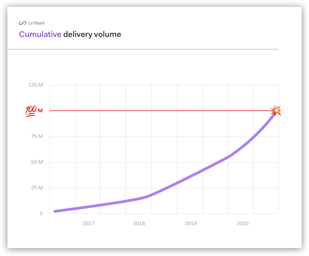 Trajectory of Onfleet's delivery volume over time