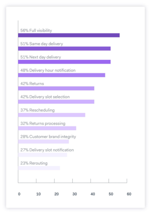 What customers value in their delivery experience