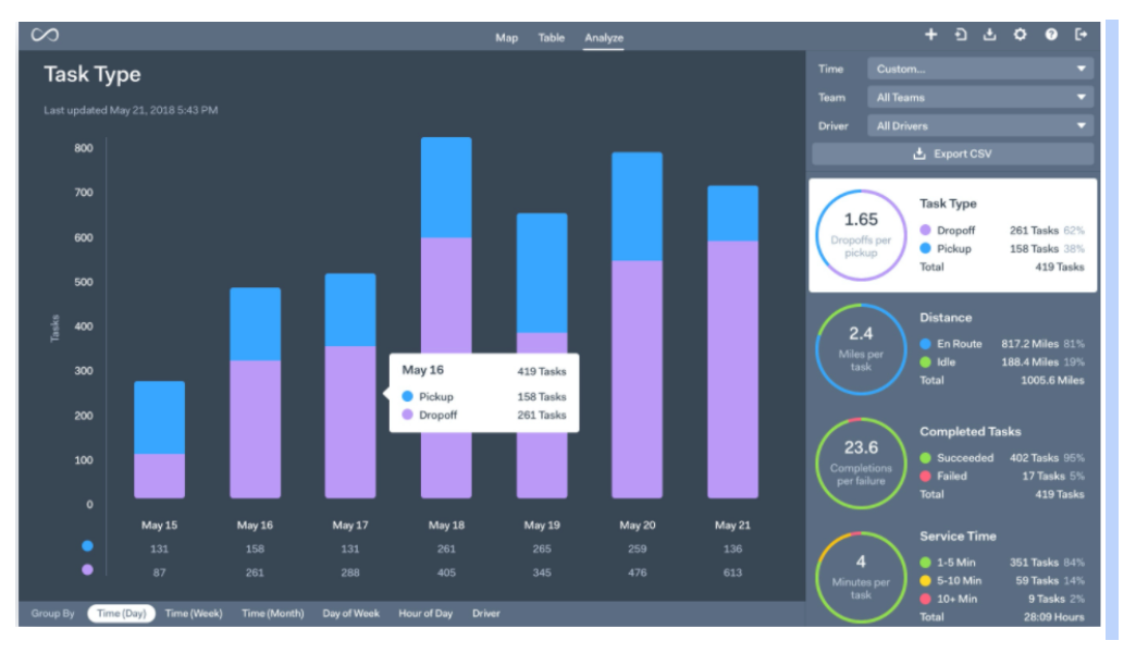 Businesses can access a complete dashboard to manage all aspects of the last mile