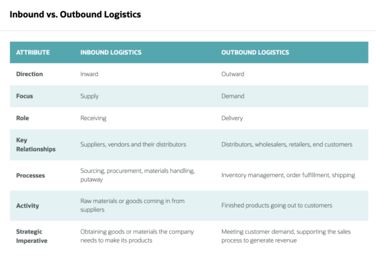 What Does The Term Outbound Logistics Mean