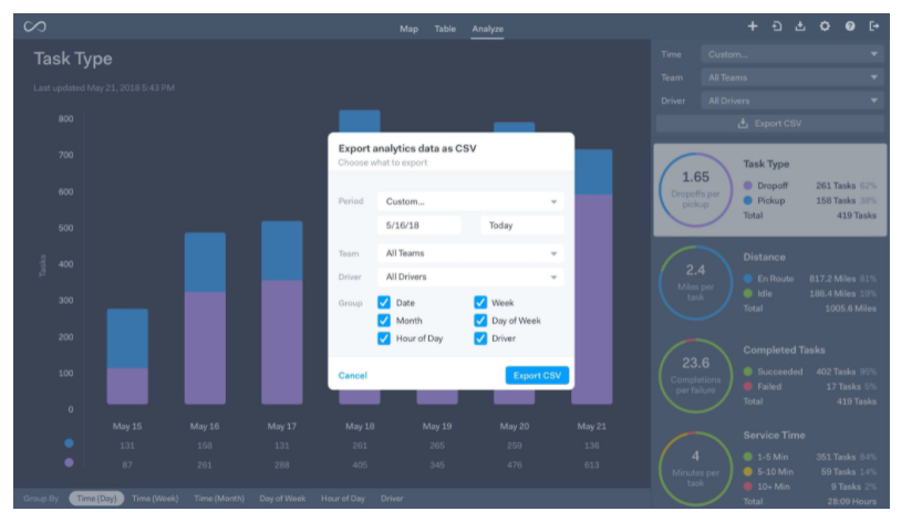 Analytics showcase insights so you are in control and can make informed decisions