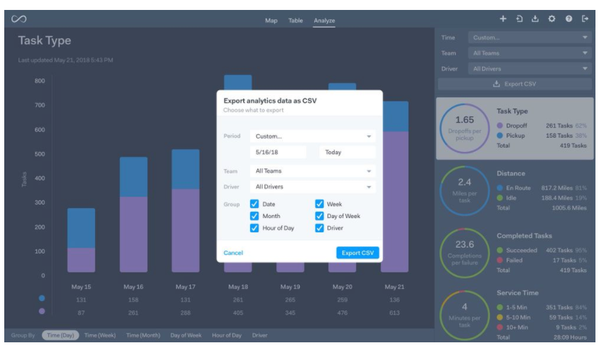 Analytics dashboard inside Onfleet