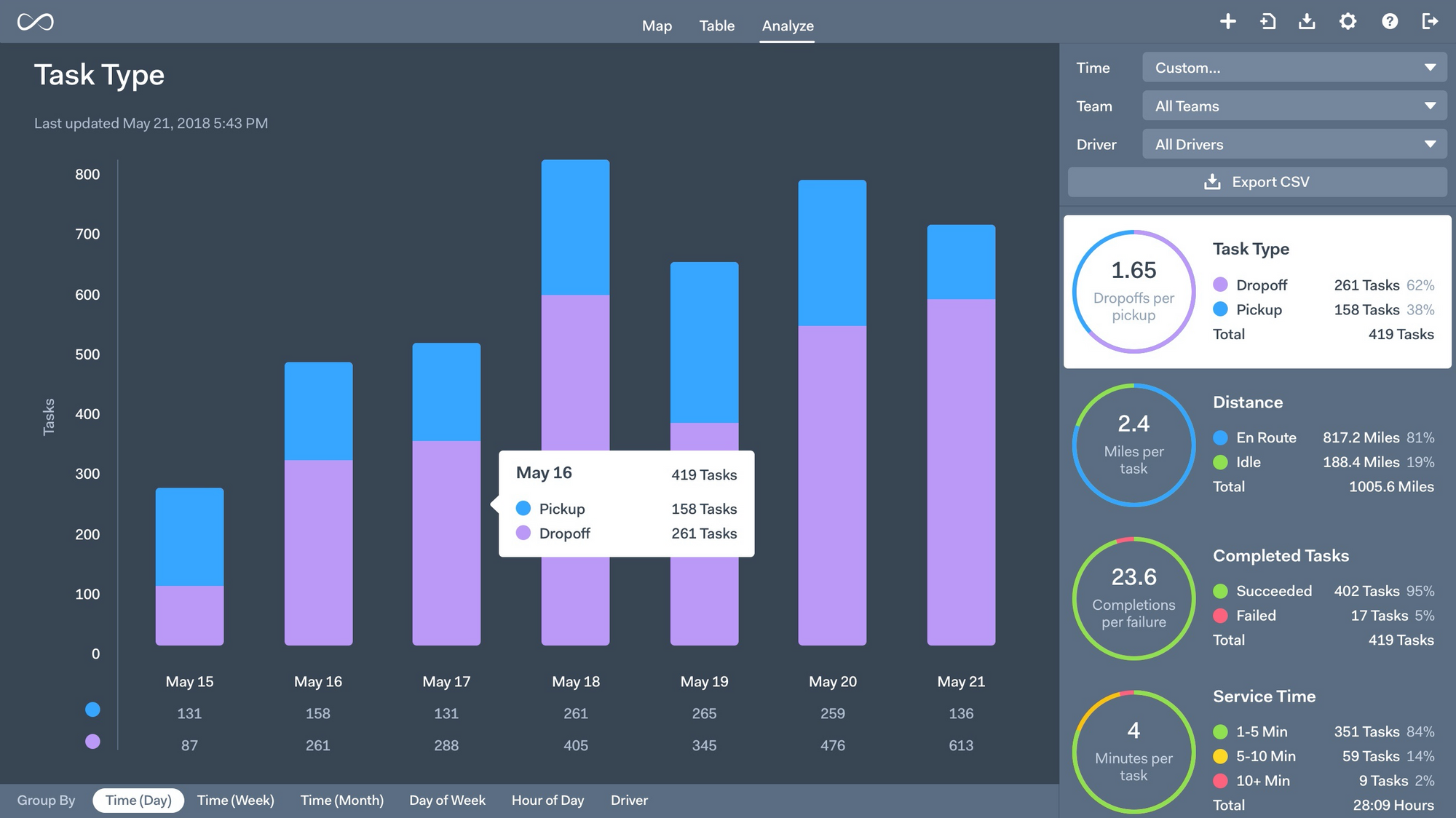 Onfleet pharmacy delivery metrics