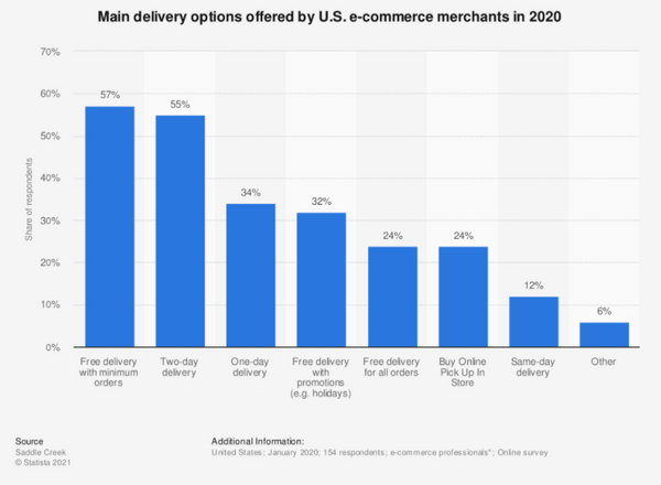 Outbound Delivery Logistics: Everything you need to know